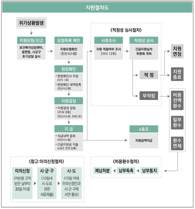 긴급복지지원사업 지원절차