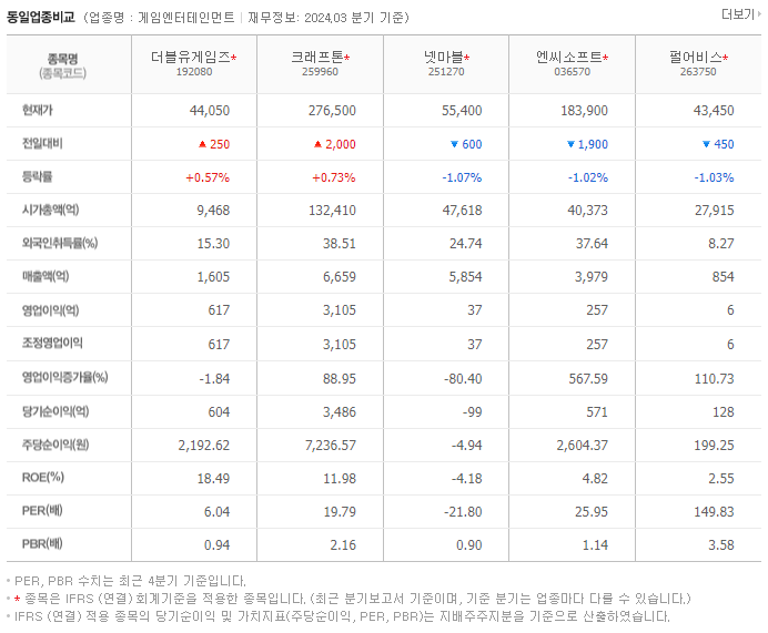 더블유게임즈_동종업비교자료
