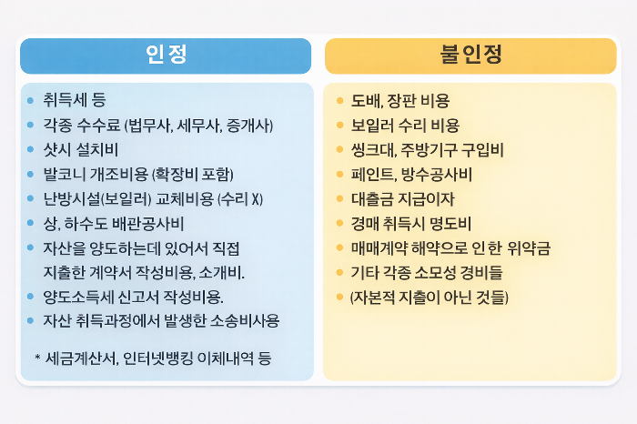 필요경비 인정 대상과 불인정 대상 목록