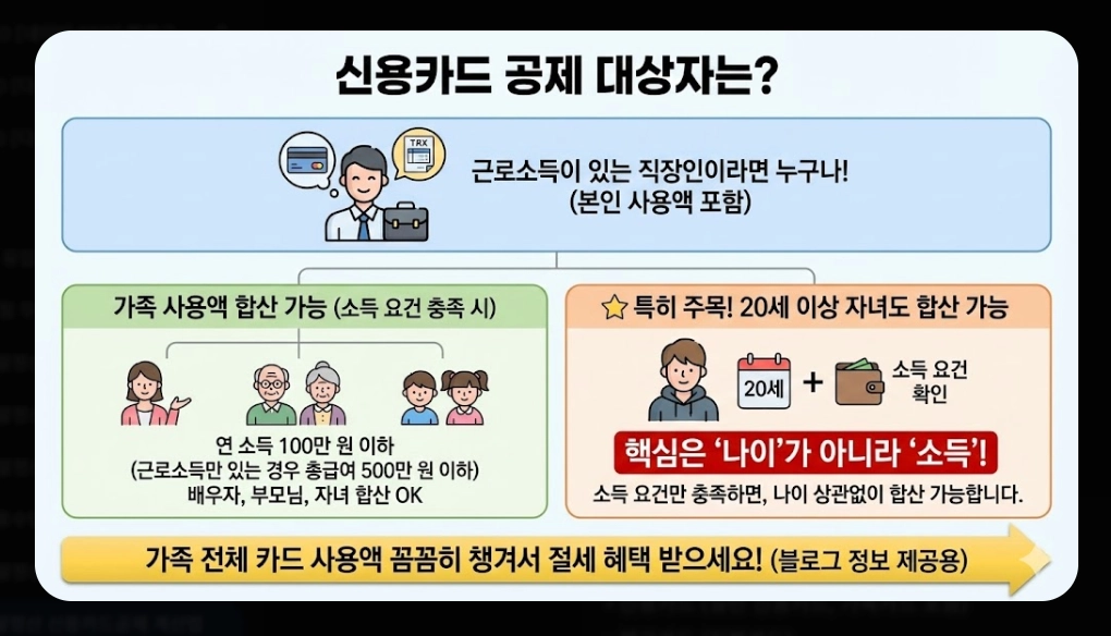 2026 연말정산 신용카드공제 계산법 완벽가이드