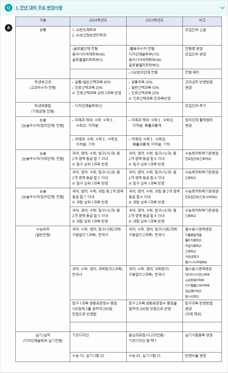 2024학년도 연세대학교(미래) 전형평가기준 전년 대비 주요 변경사항