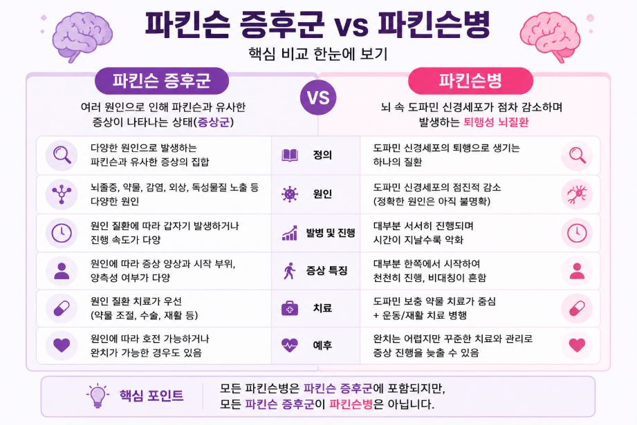 파킨슨 증후군과 파킨슨병 차이점