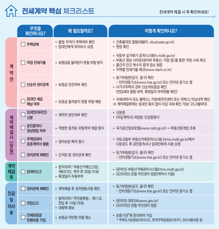 전세계약-체결시-유의사항