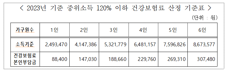 2023년-기준-중위소득-120%-표