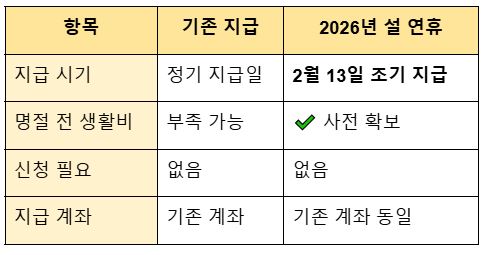 조기 지급 금액과 생활 체감 효과