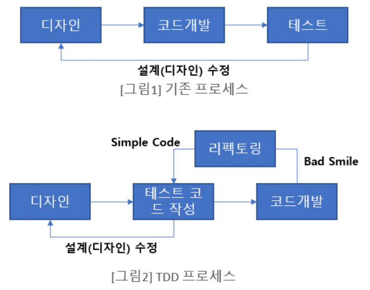 TDD Process flow