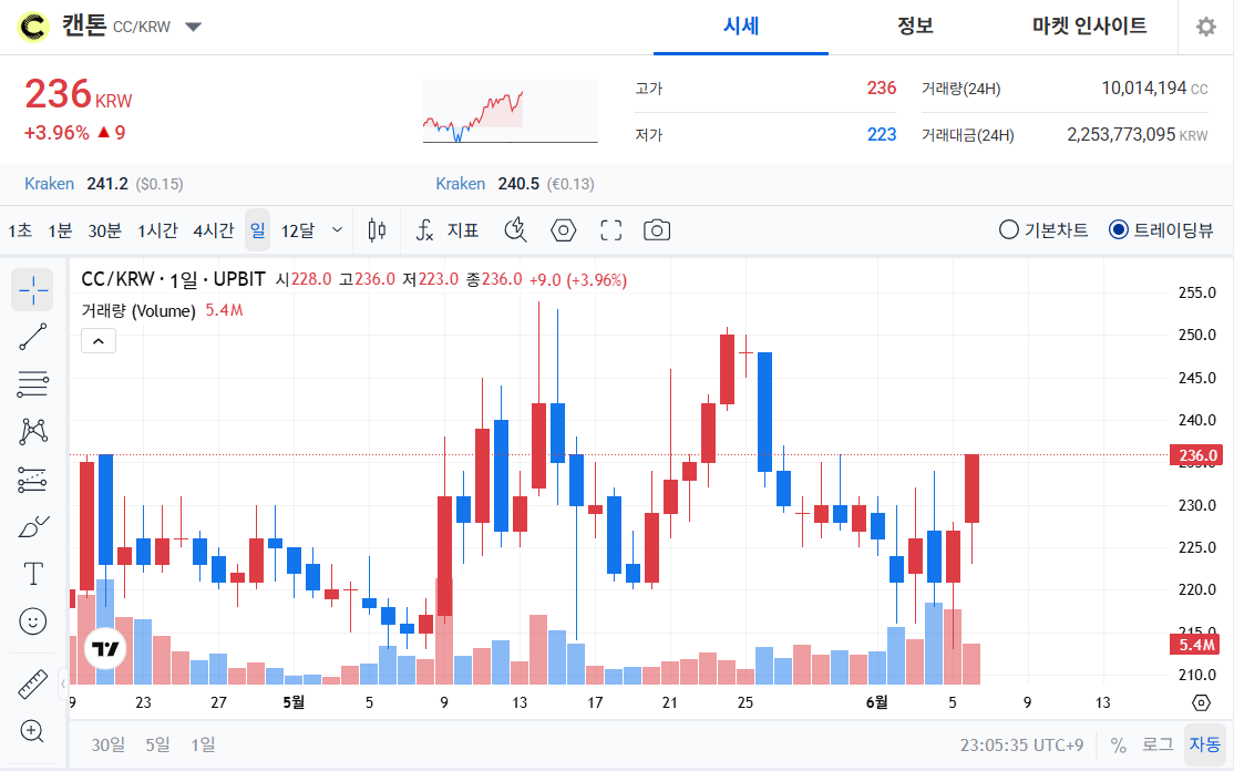 온도파이낸스 가격 차트