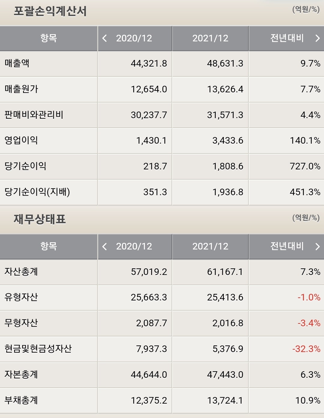 아모레퍼시픽 재무제표