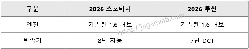 2026 스포티지 vs 2026 투싼 가솔린 1.6 터보 엔진, 변속기, 전기 모터 비교