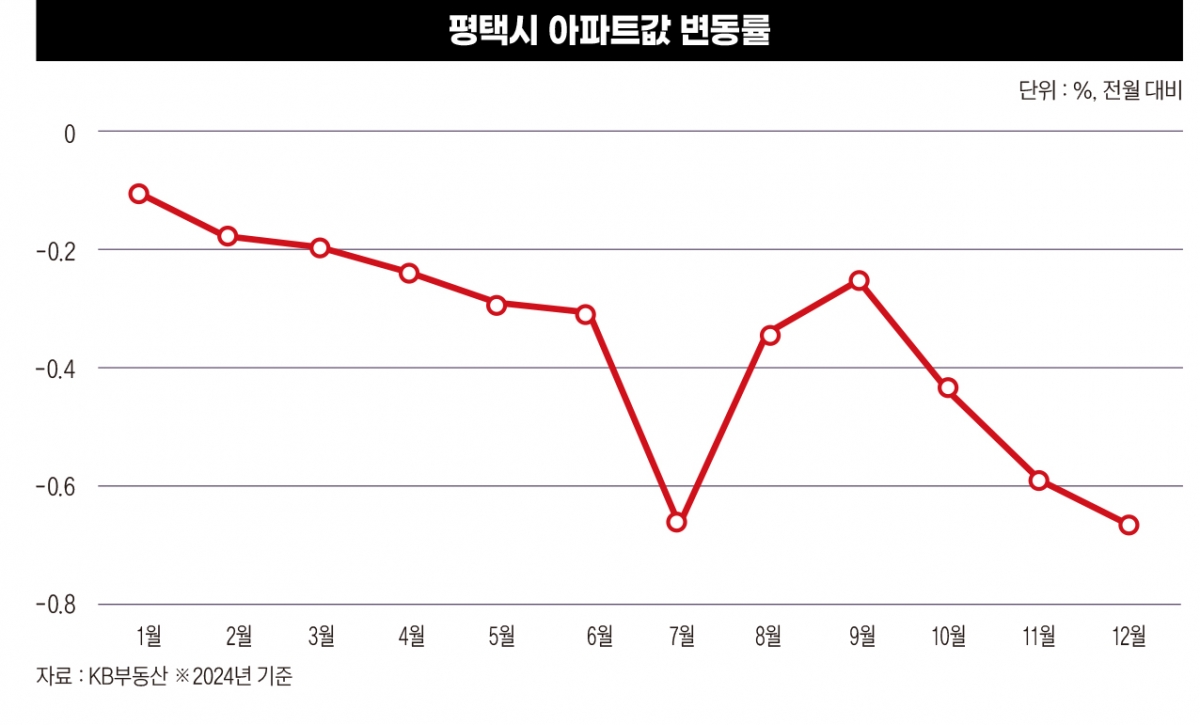 평택시 아파트값 변동률