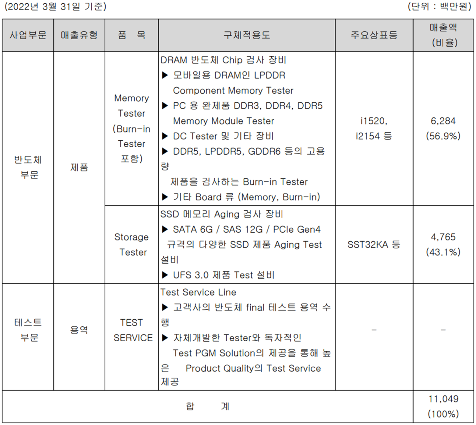 엑시콘 - 주요 사업 부문 및 제품 현황(2022년 1분기)