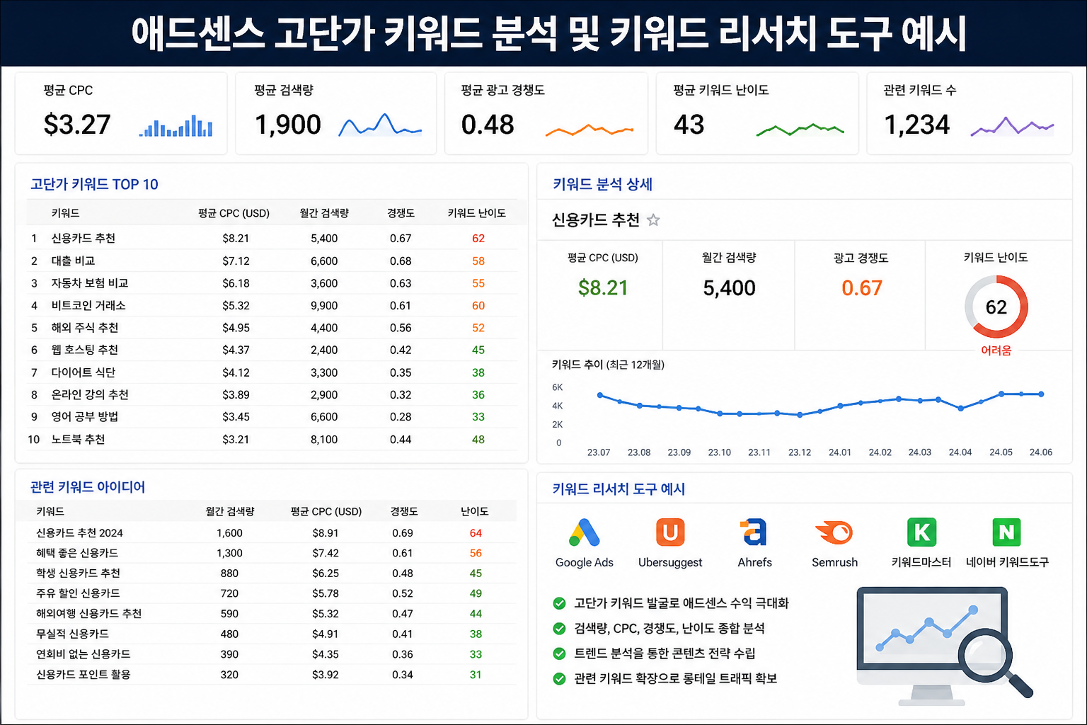 애드센스 고단가 키워드 분석 화면과 키워드 리서치 도구 예시