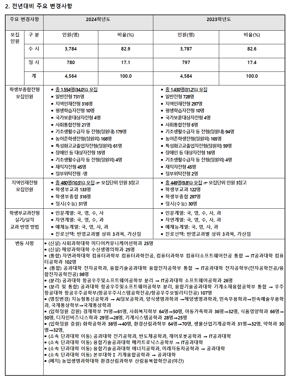 2024학년도 경상국립대학교 수시전형 전년대비 주요 변경사항
