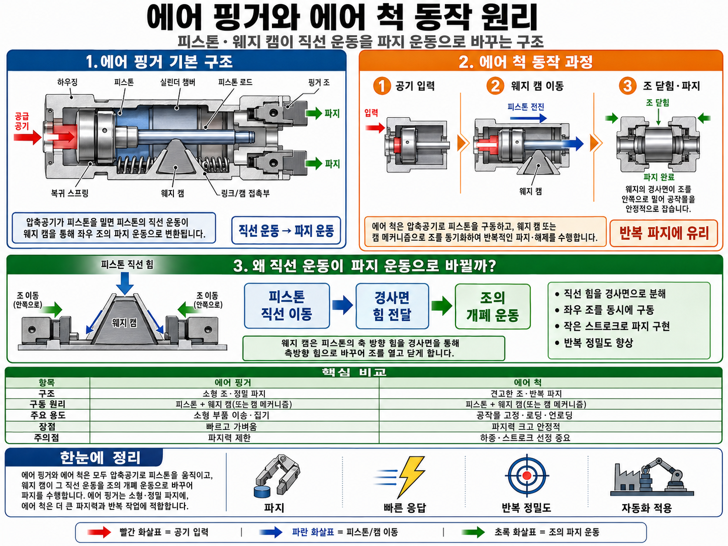 에어 핑거와 에어 척 동작 원리|피스톤·웨지 캠이 직선 운동을 파지 운동으로 바꾸는 구조
