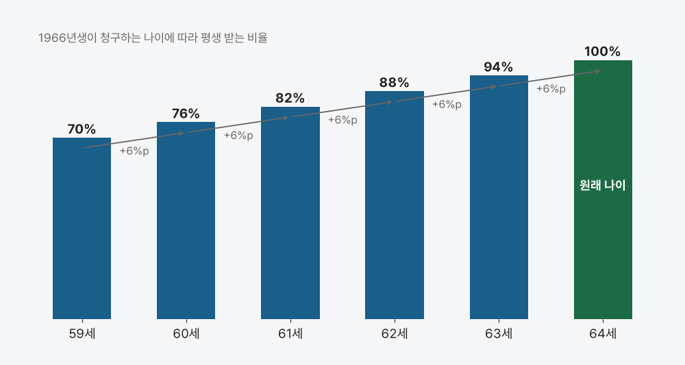 1966년생이 청구하는 나이에 따라 평생 받는 비율을 막대로 나타낸 도표. 왼쪽부터 59세 70퍼센트, 60세 76퍼센트, 61세 82퍼센트, 62세 88퍼센트, 63세 94퍼센트이며 파란 막대다. 맨 오른쪽 64세만 초록 막대로 100퍼센트이고 막대 안에 「원래 나이」라고 적혀 있다. 막대 사이마다 회색 화살표와 「+6%p」가 붙어 한 해를 미룰 때마다 6퍼센트포인트가 오르는 것을 보여 준다