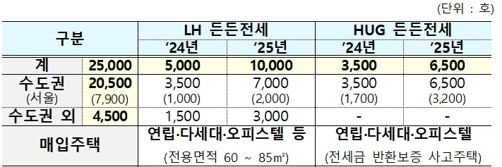 든든전세주택 공급계획