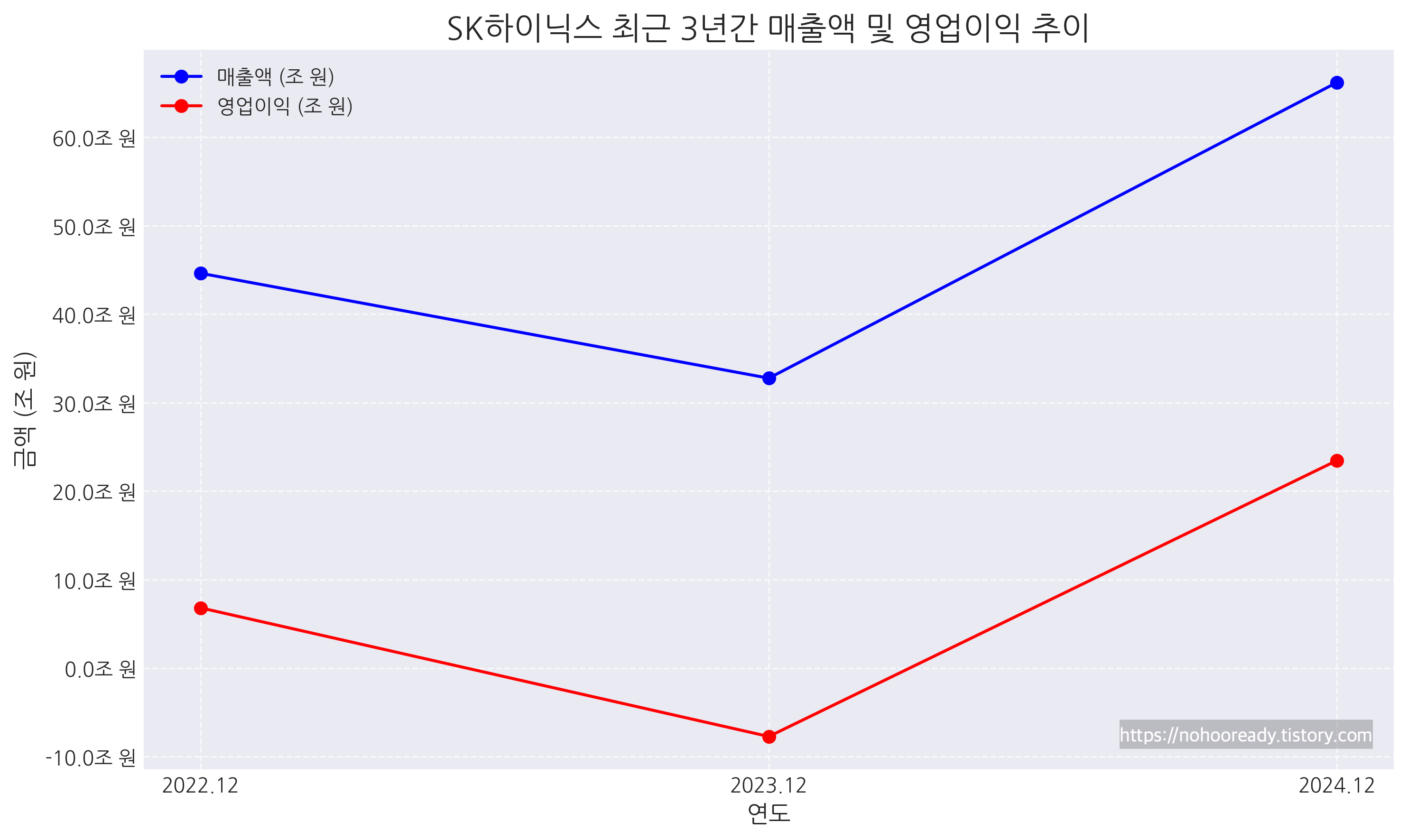 SK하이닉스 최근 3년간 매출액 및 영업이익
