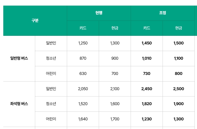 일반형 및 좌석형 버스의 상세 금액표