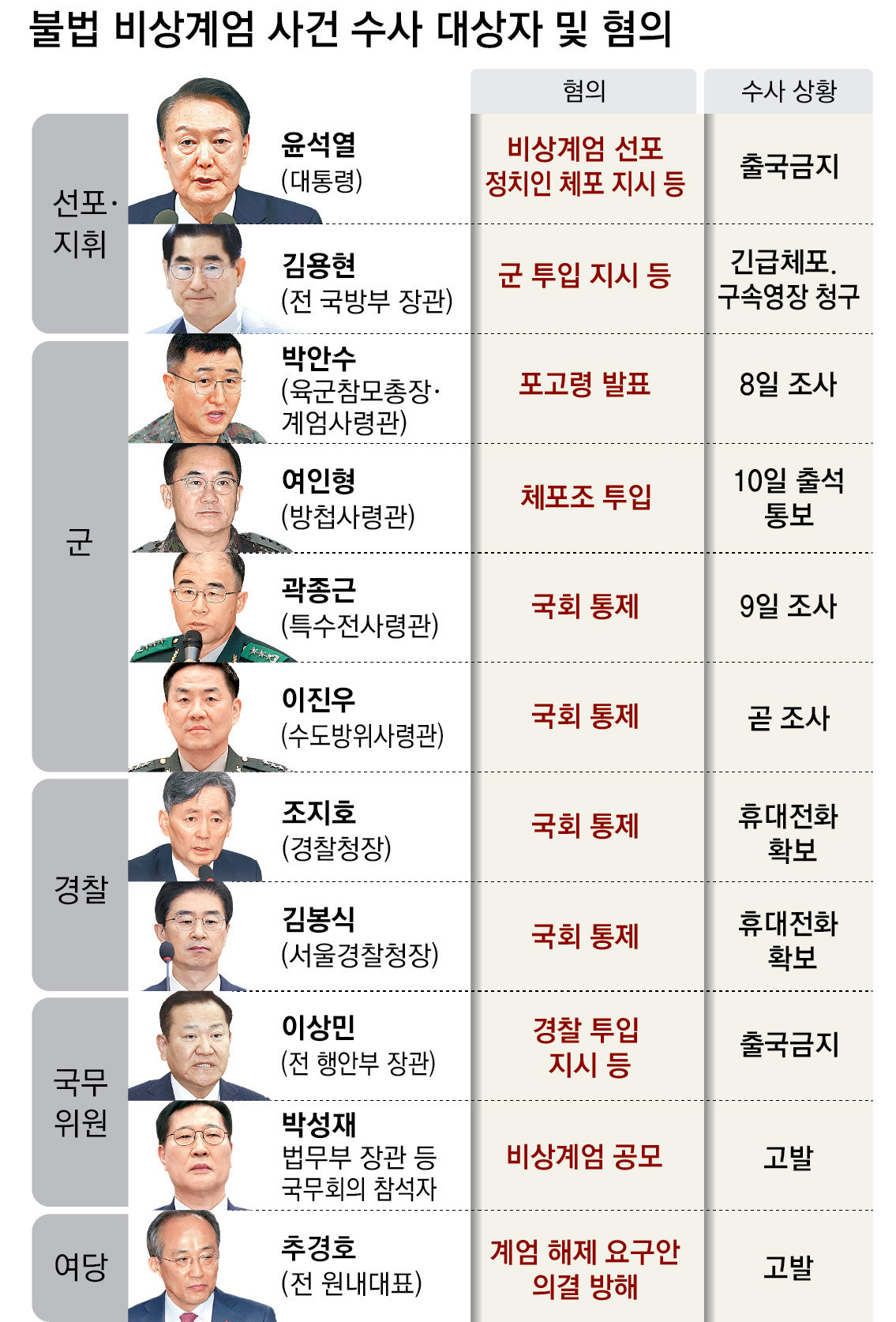윤석열 대통령 탄핵 투표 국민의힘 불참자 리스트 [내란24] 바로가기