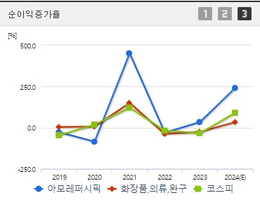 아모레퍼시픽 순이익증가율