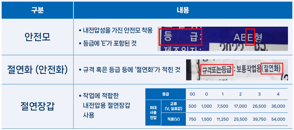 절연용 보호구 예시
