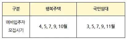 예비입주자-모집시기