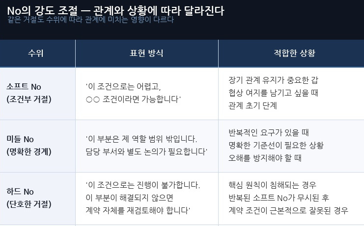 NO의 강도를 상황에 맞게 조절한다