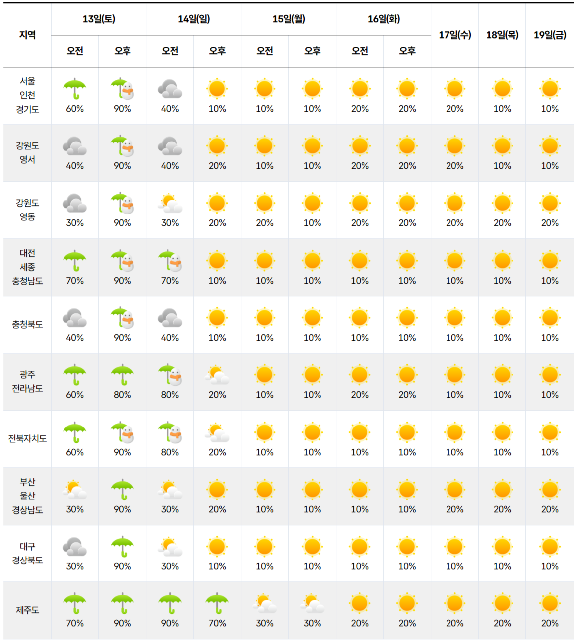 2025년 12월 13일 12월 19일 전국 날씨 예보