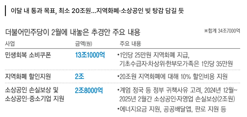 2025년 추경 통과 여부에 따른 민생지원금 정책 변화 예측
