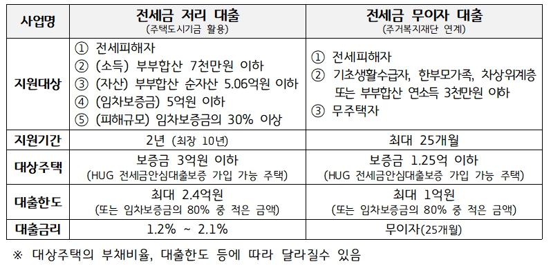 전세피해자 지원