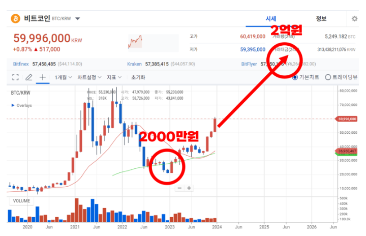 비트코인의 고점은 어디일까?