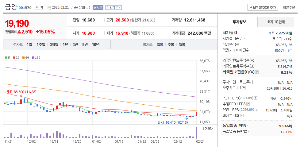금양 일봉차트