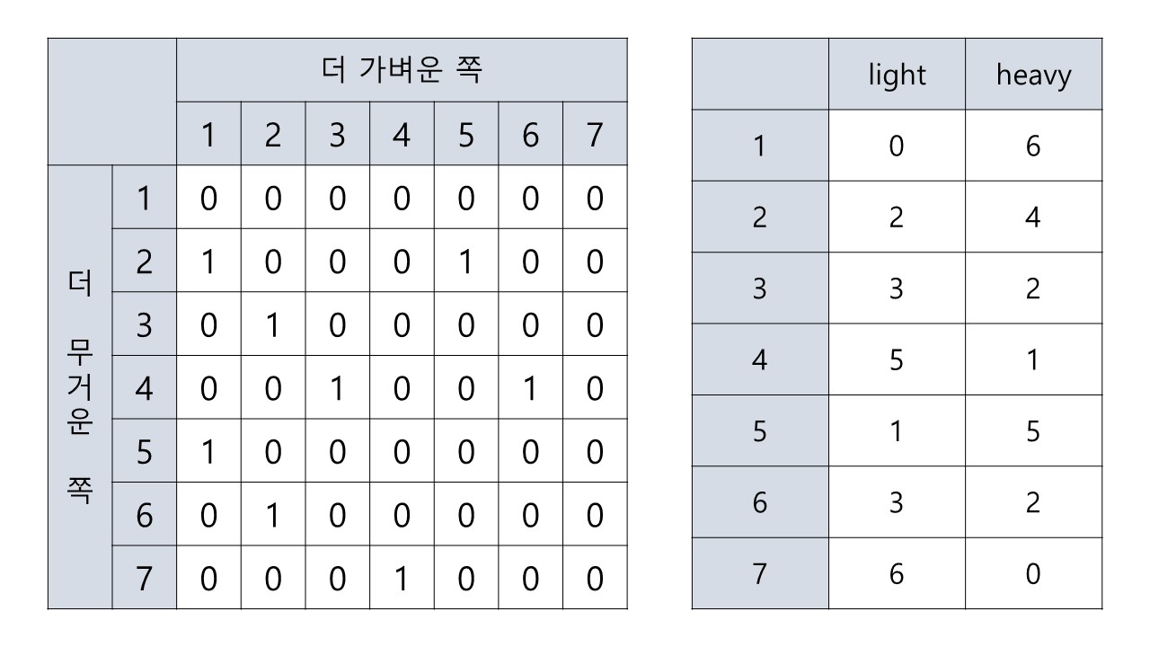 예시 입력 그래프 표