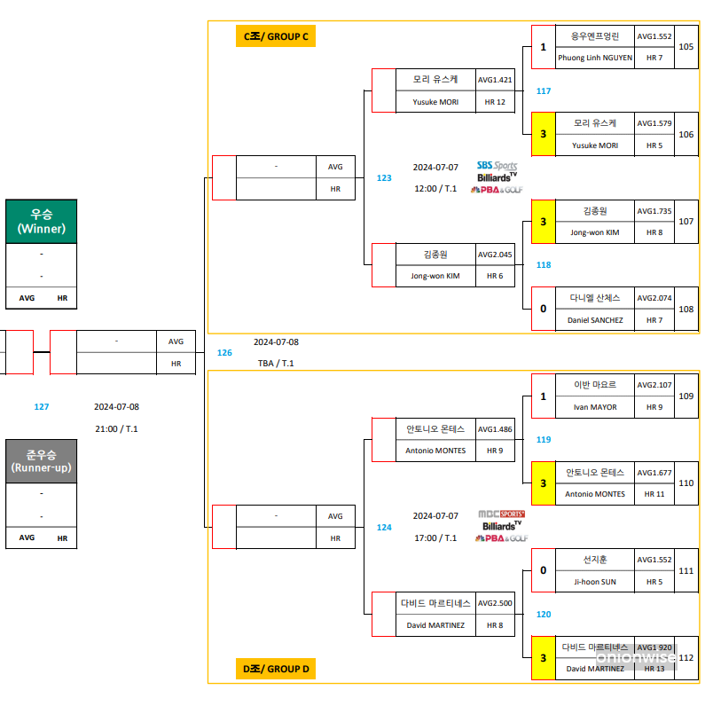 하나카드 PBA 챔피언십 8강 대진표 2