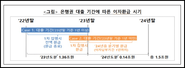 소상공인 이자환급 지급 시기 및 방법