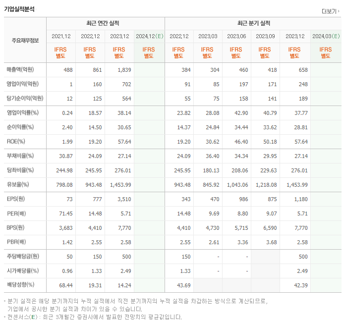 제룡전기_실적
