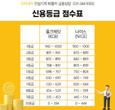 신용등급 점수