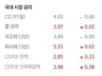 금리지표