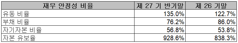 파워로직스 - 재무 안정성 비율