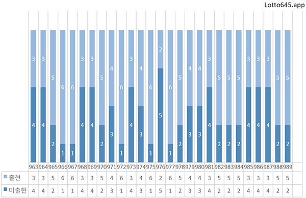회차별 5주 출현 미출현 로또당첨번호 통계