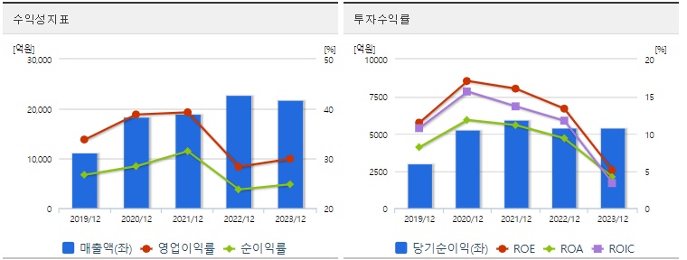 셀트리온 주가 수익성