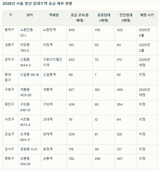LH 청약플러스 홈페이지 참고