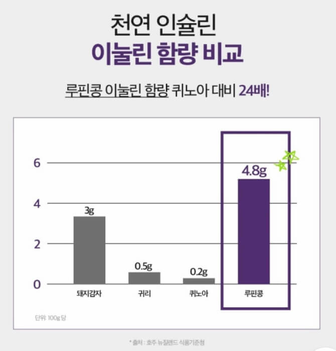 천연인슐린 루핀콩