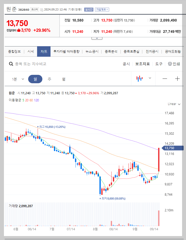 원준 주가 분석