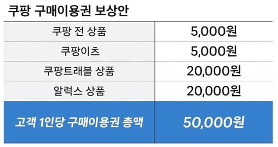쿠팡 5만원 보상&amp;#44; 1월 15일 마감? 신청 안하며 나만 손해인 이유