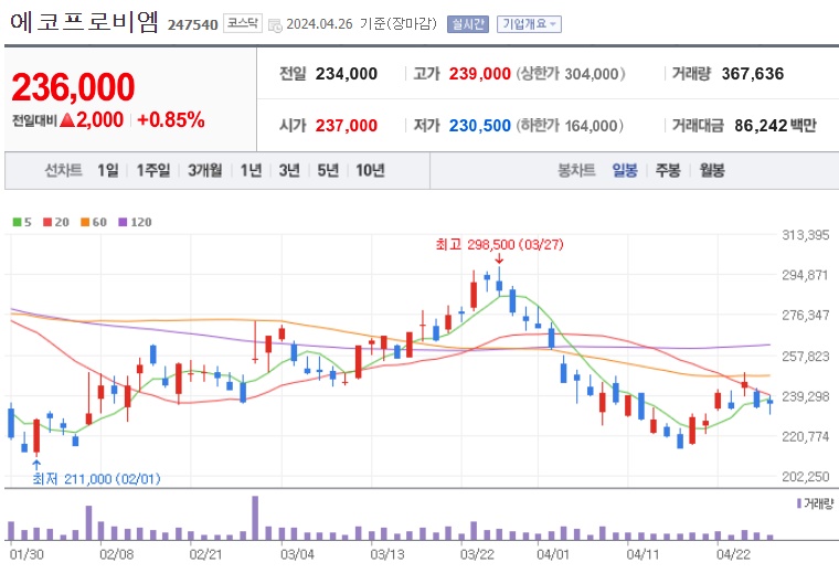 에코프로비엠 주가