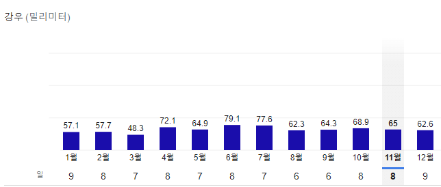 토론토-11월-강수량
