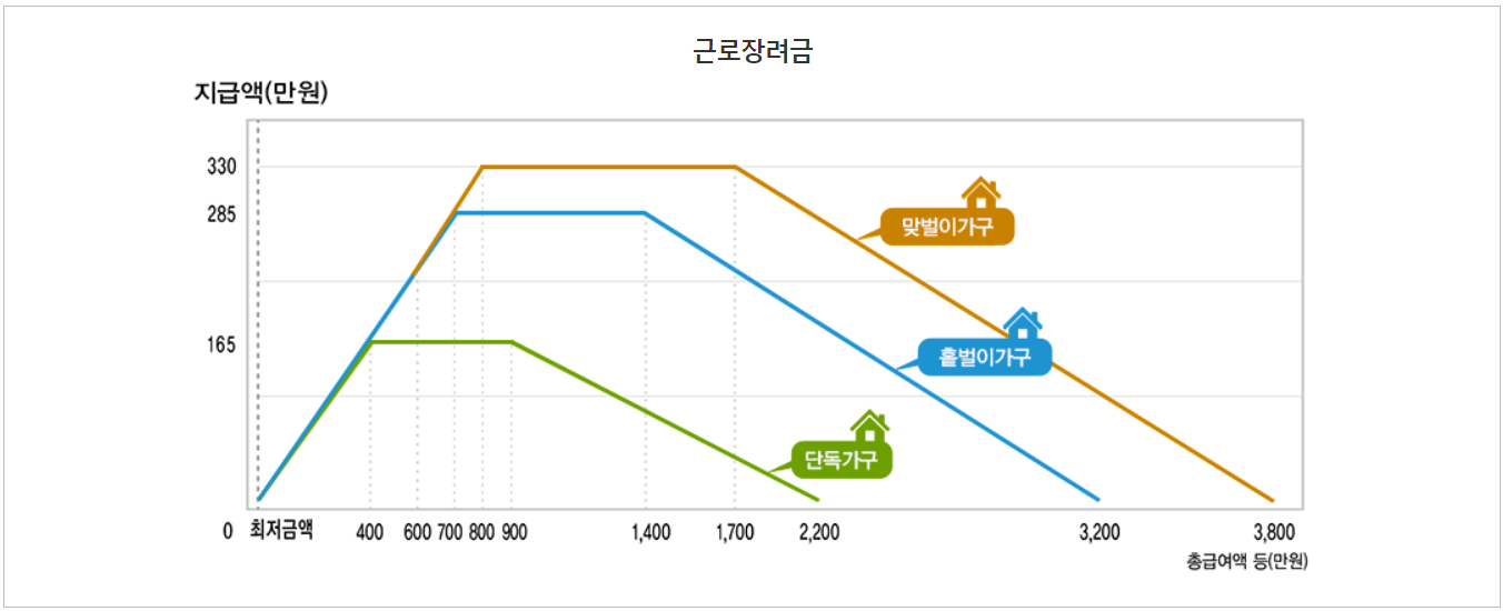 근로장려금 지급 가능액