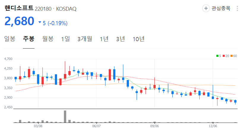 핸디소프트-주가-주봉