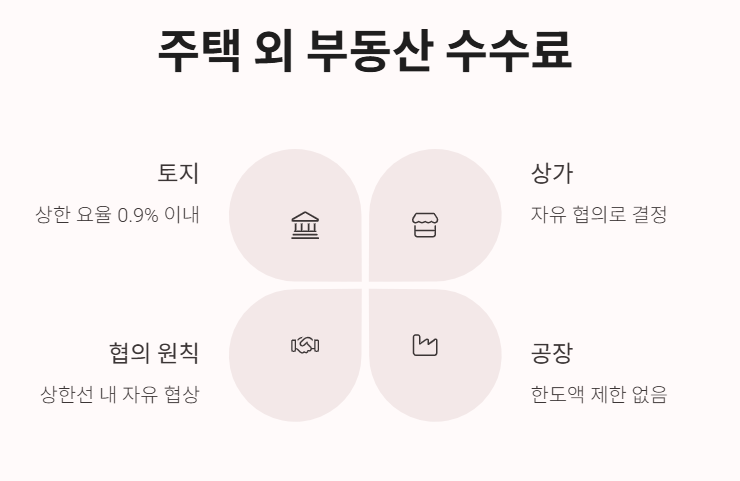 부동산 수수료(복비) 폭탄? 내 돈 지키는 계산법!